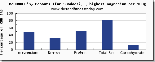 magnesium and nutrition facts in fast foods per 100g